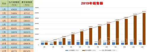 程力頭條:2019年程力汽車集團核心企業程力專汽銷售額突破60億大關,年增長率20%實現逆勢上揚為四五發展規劃開局奠定良好基礎